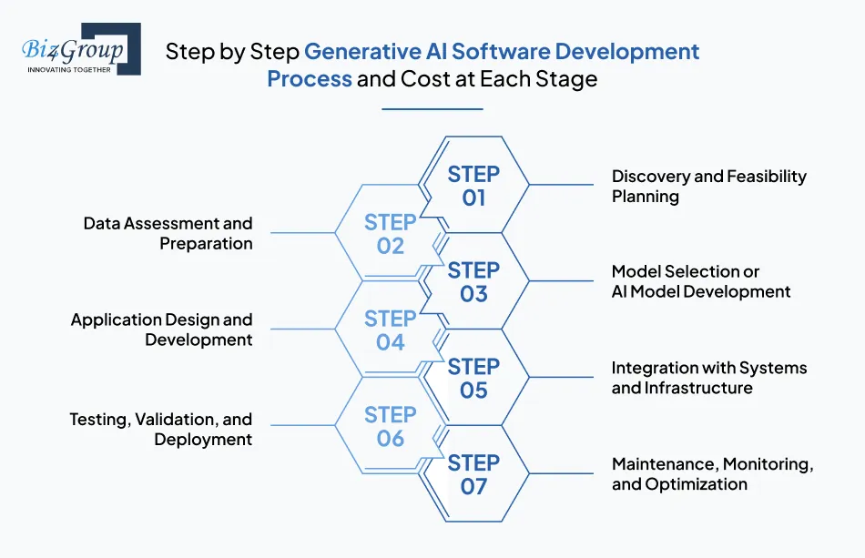 step-by-step-generative-ai-software-development