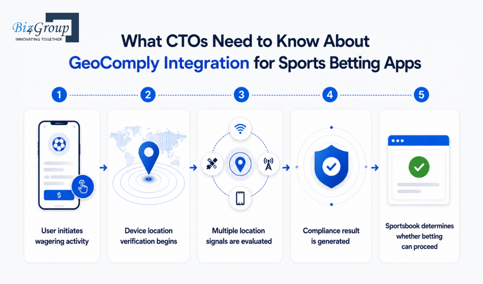 What CTOs Need to Know About GeoComply Integration for Sports Betting Apps
