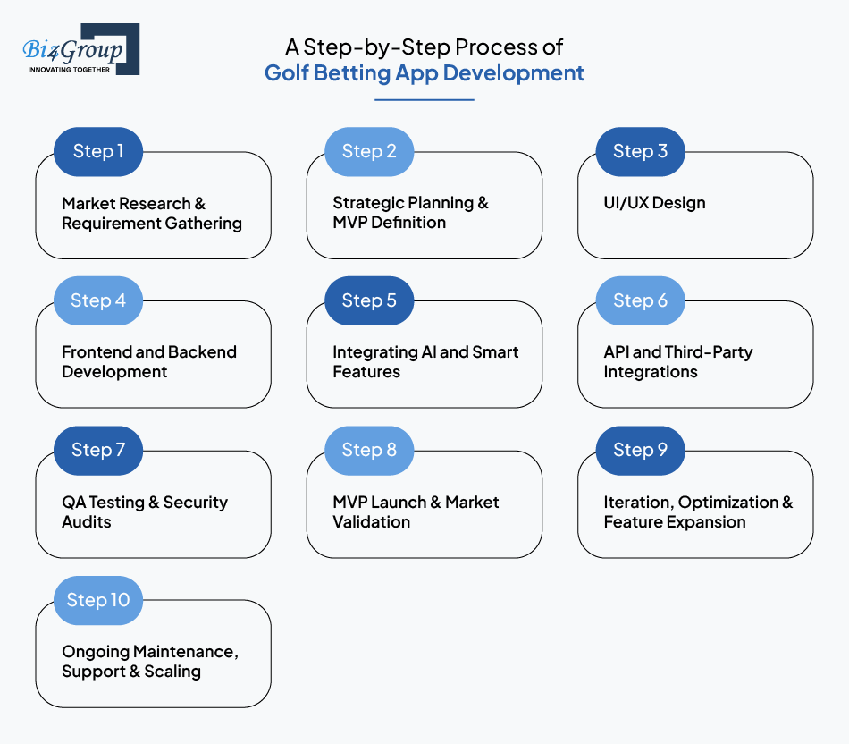 step-by-step-process-of-golf-betting-app-development