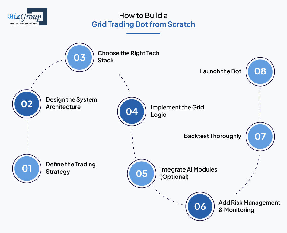 How to Build a Grid Trading Bot from Scratch