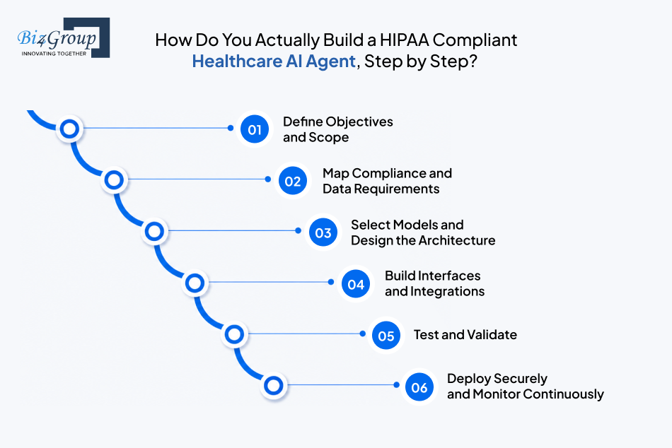 how-do-you-actually-build