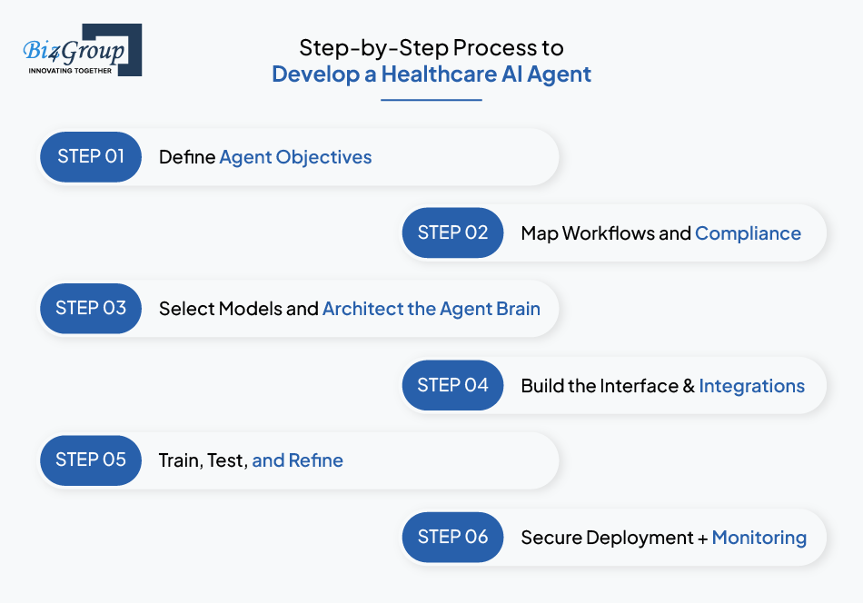 step-by-step-process-to-develop-a-healthcare-ai-agent