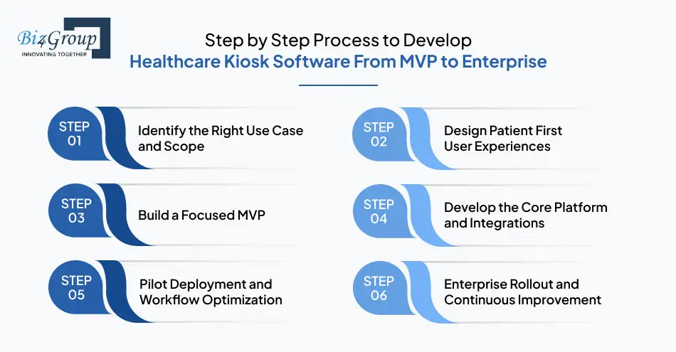 Step by Step Process to Develop Healthcare Kiosk Software From MVP to Enterprise