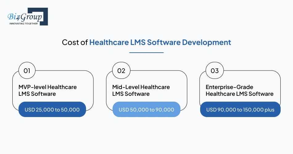 Cost of Healthcare LMS Software Development