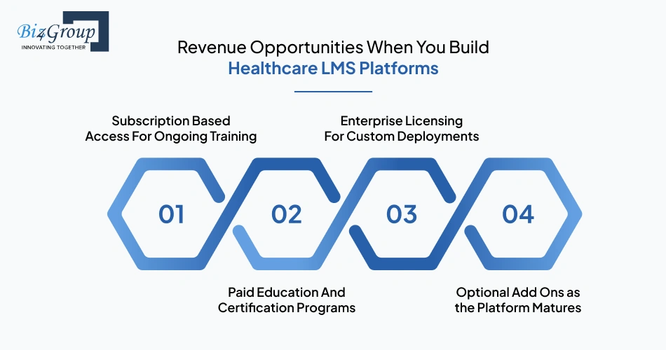 Revenue Opportunities When You Build Healthcare LMS Platforms