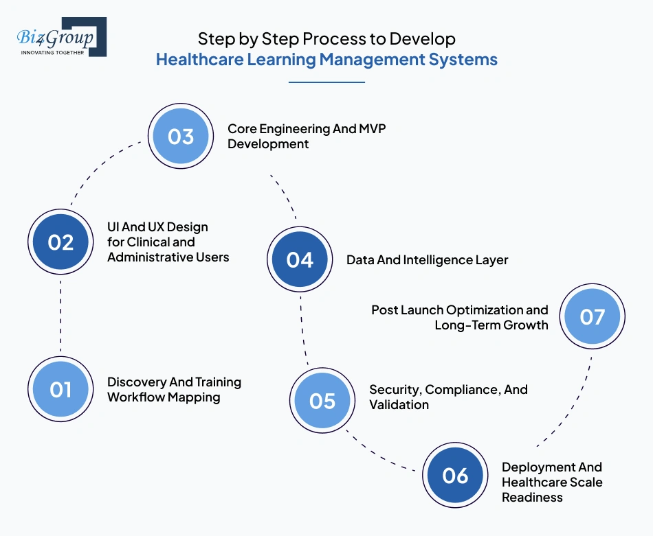 Step by Step Process to Develop Healthcare Learning Management Systems