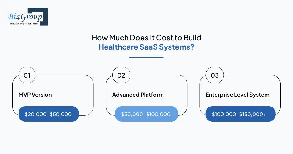 How Much Does It Cost to Build Healthcare SaaS Systems