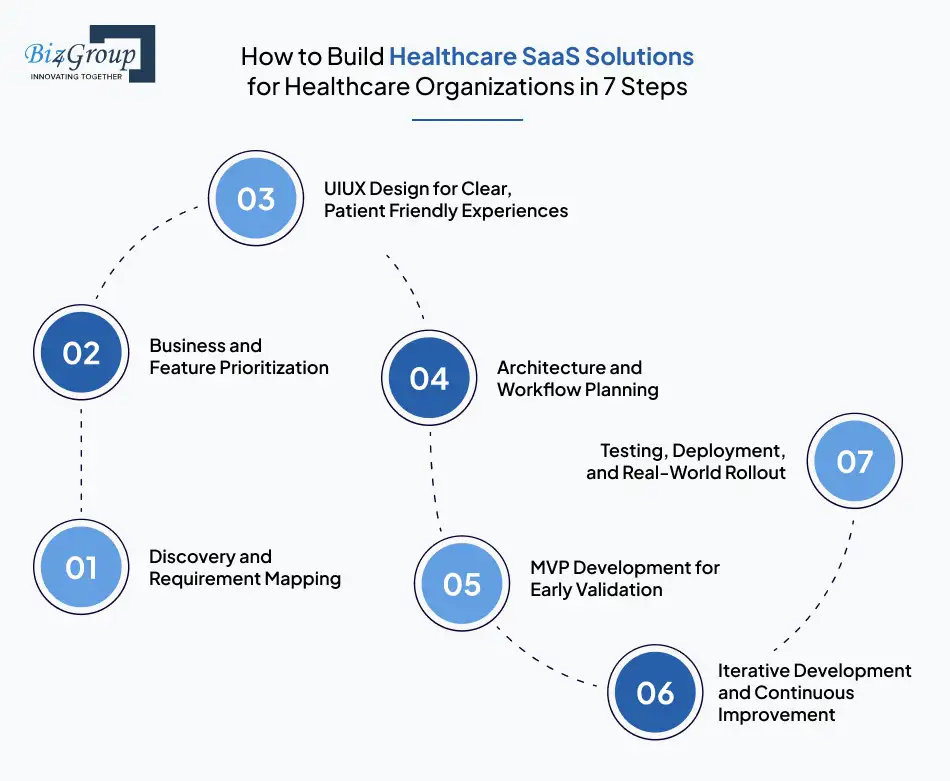 How to Build Healthcare SaaS Solutions in 7 Steps