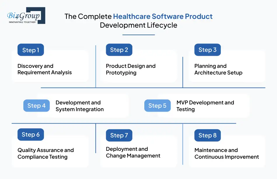 The Complete Healthcare Software Product Development Lifecycle