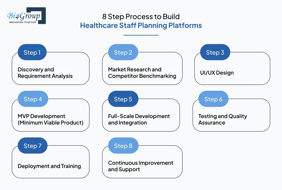 8-step-process-to-build-healthcare-staff-planning-platforms