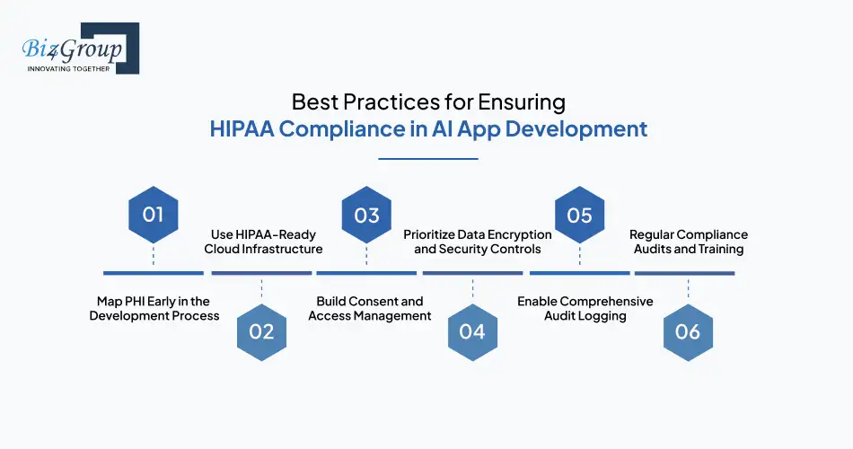 Best Practices for Ensuring HIPAA Compliance in AI App Development
