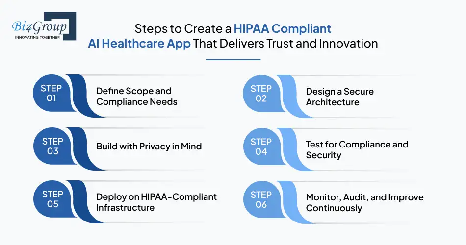Steps to Create a HIPAA Compliant AI Healthcare App That Delivers Trust and Innovation