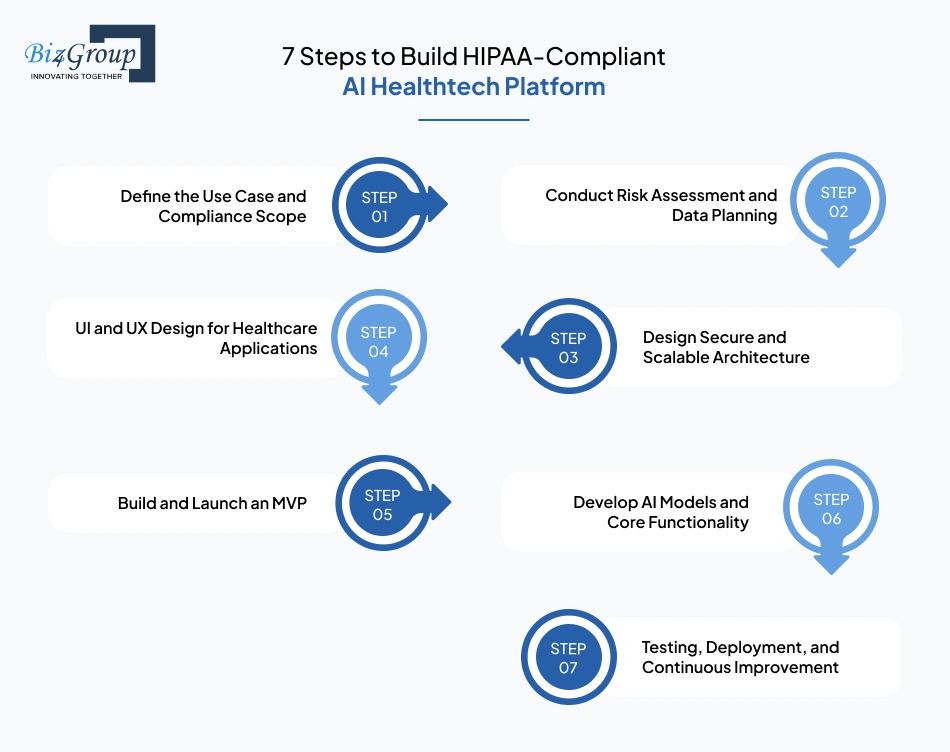 7 Steps to Build HIPAA-Compliant AI Healthtech Platform