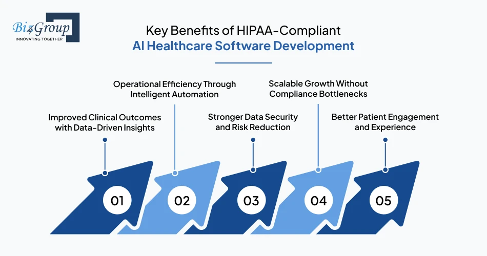Key Benefits of HIPAA-Compliant AI Healthcare Software Development