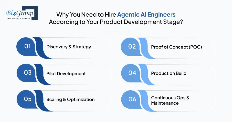 Why You Need to Hire Agentic AI Engineers According to Your Product Development Stage?