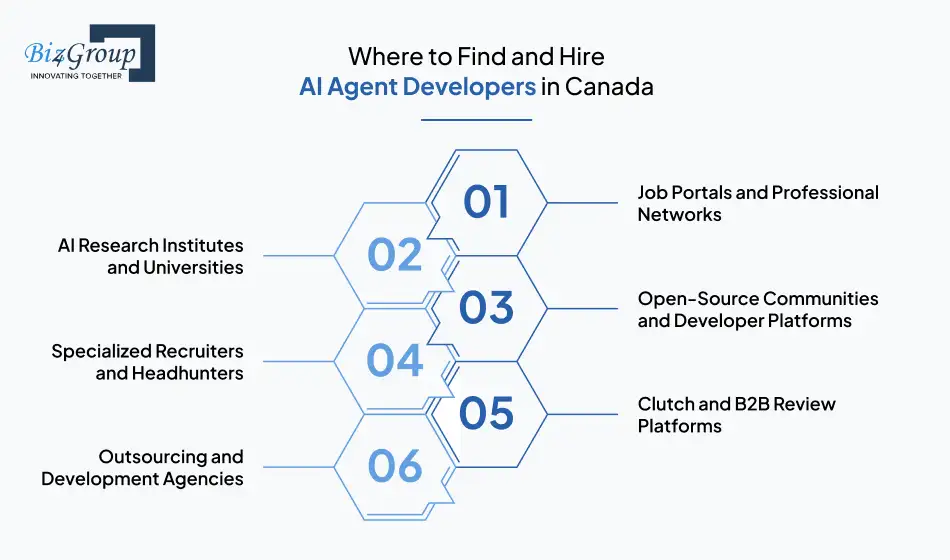 Where to find and hire AI agent developers in Canada