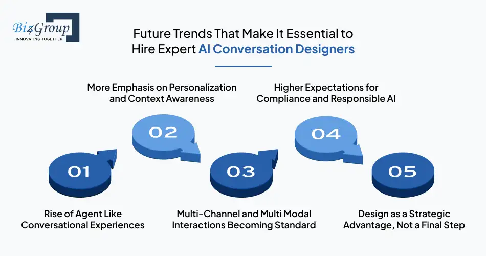 Future Trends That Make It Essential to Hire Expert AI Conversation Designers for 2026