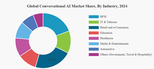 Global Conversational AI Market Share, By Industry, 2024