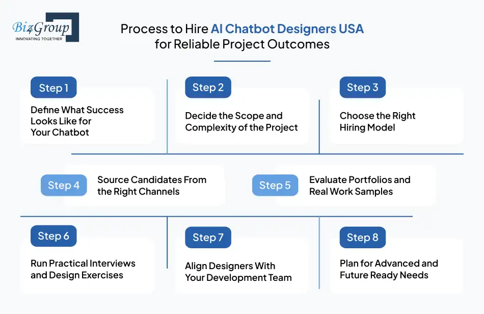 Process to Hire AI Chatbot Designers USA