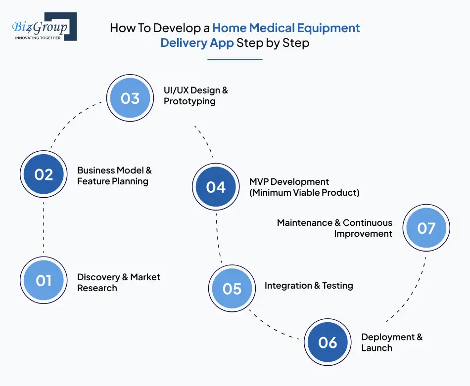 how-to-develop-a-home-medical-equipment-delivery-app-step-by-step