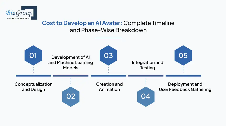 Cost to Develop an AI Avatar: Complete Timeline and Phase-Wise Breakdown