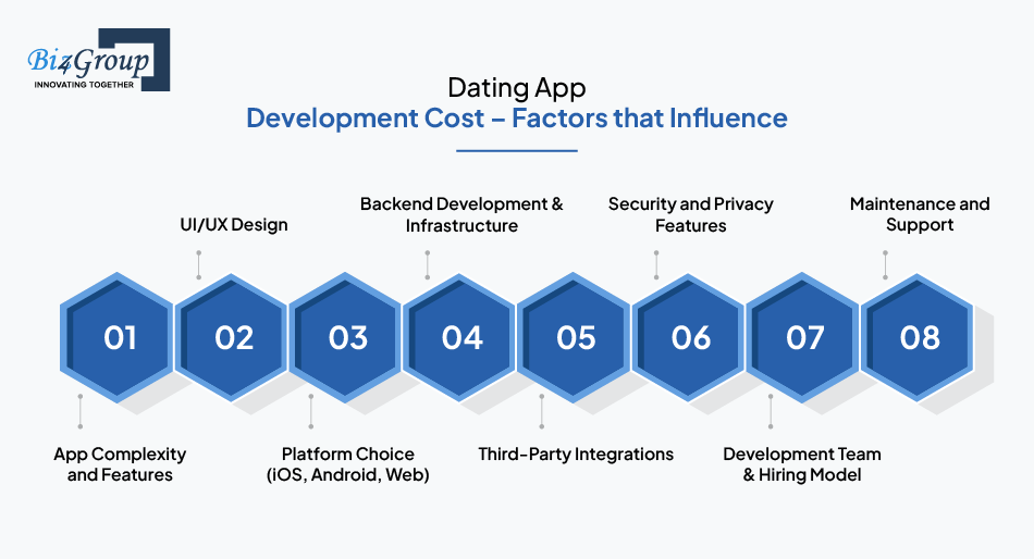 dating-app-development-cost-factors-that-influence