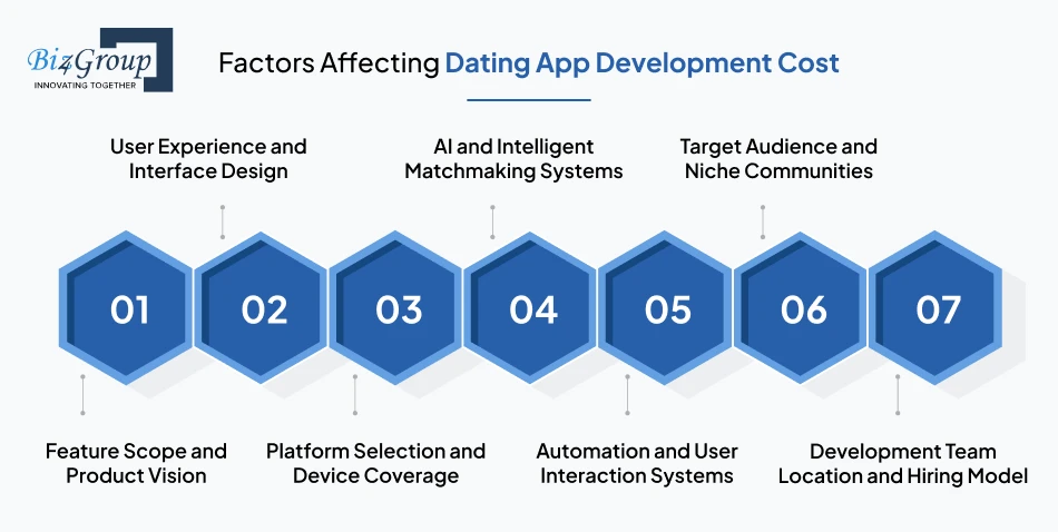 Factors affecting dating app development cost