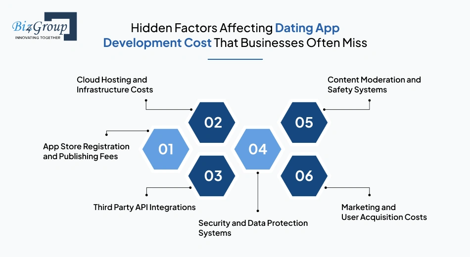 Hidden factors affecting dating app development cost that businesses often miss