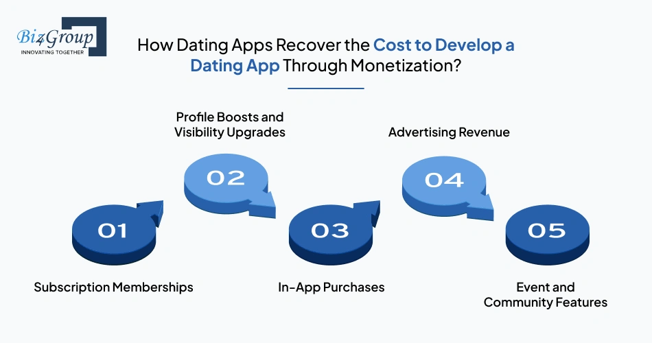 How dating apps recover development costs through monetization strategies