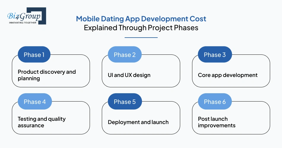 Mobile dating app development cost breakdown by project phases