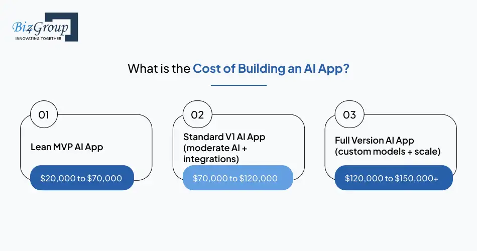 What is the Cost of Building an AI App?