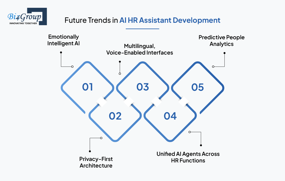 Future Trends in AI HR Assistant Development