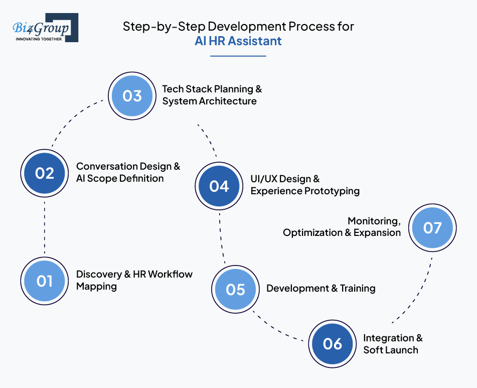 Step-by-Step Development Process for AI HR Assistant