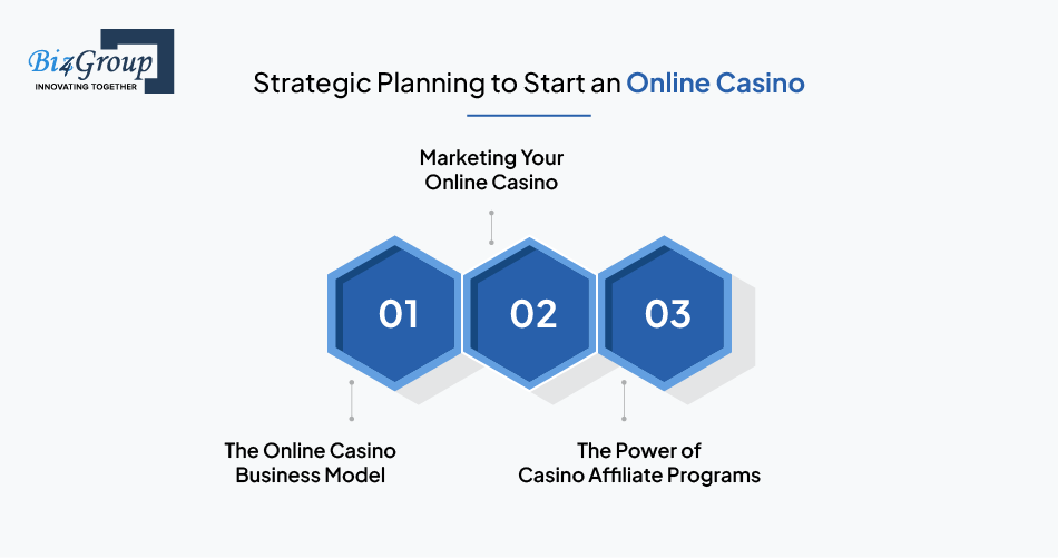Strategic Planning to Start an Online Casino