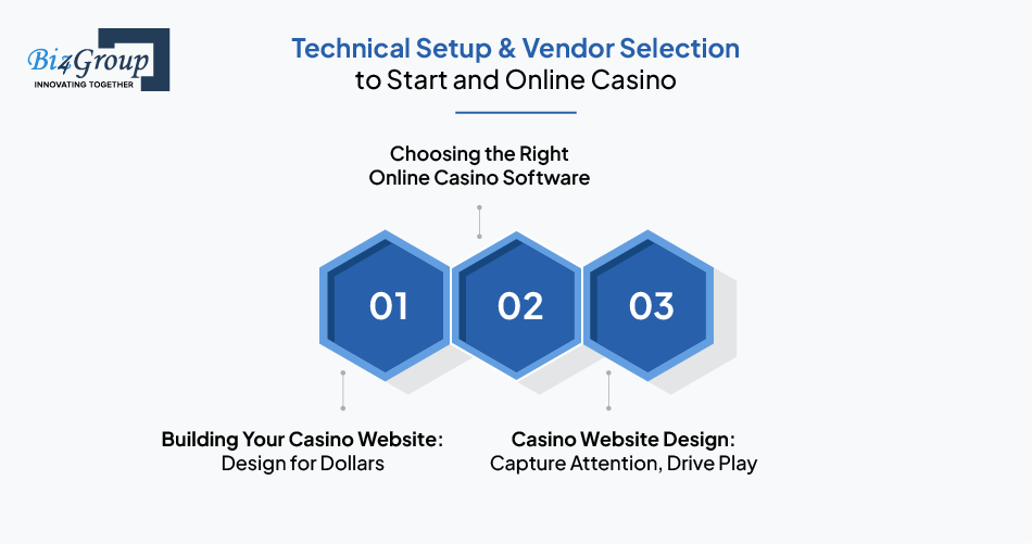 Technical Setup and Vendor Selection to Start and Online Casino