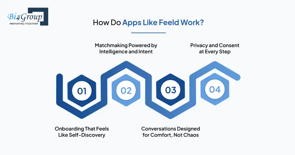 How Do Apps Like Feeld Work?