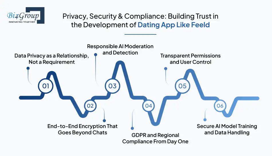Privacy, Security & Compliance: Building Trust in the Development of Dating App Like Feeld