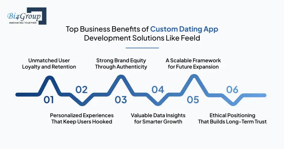 Top Business Benefits of Custom Dating App Development Solutions Like Feeld