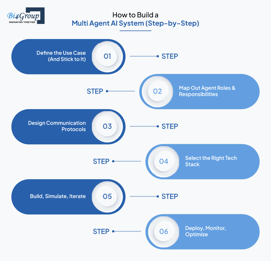 how-to-build-a-multi-agent-ai-system-step-by-step