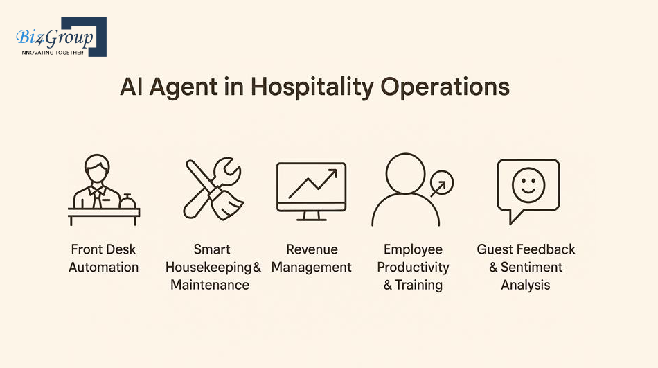 AI Agent in Hospitality Operations