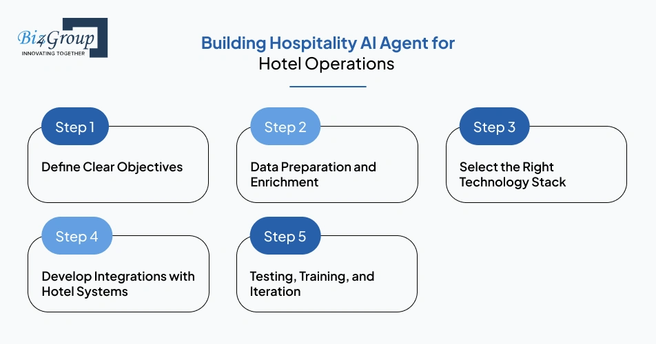 Building Hospitality AI Agent for Hotel Operations