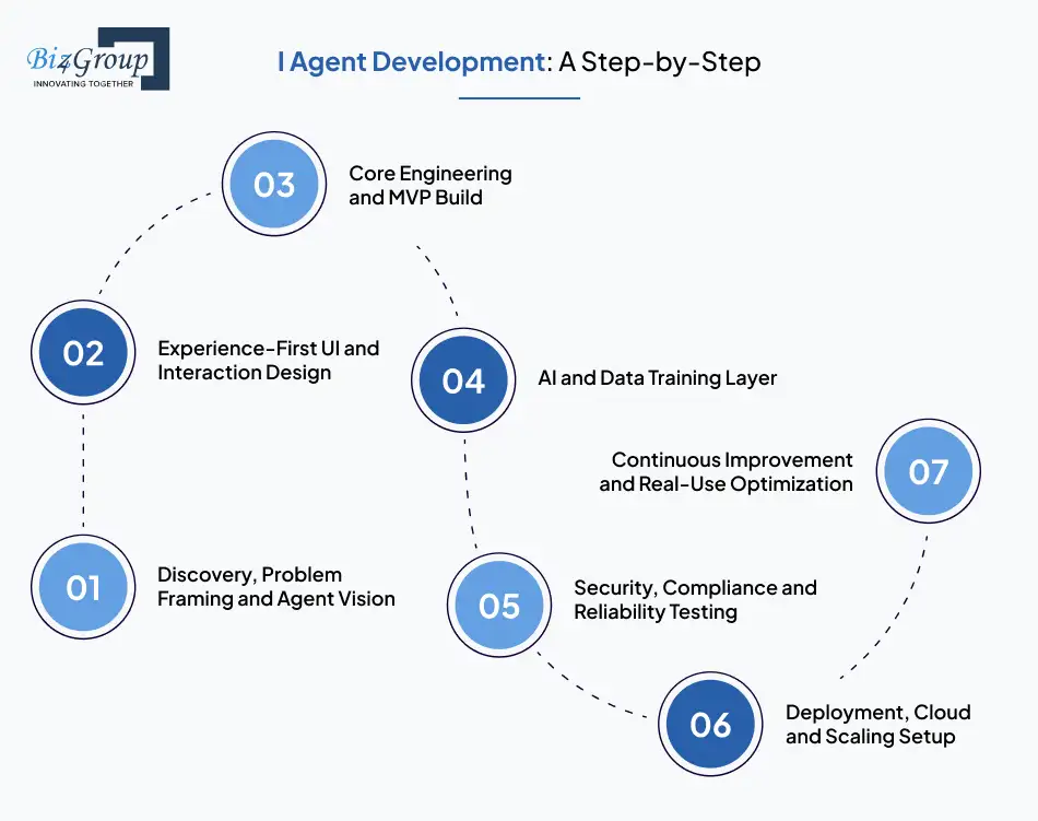 agent-development-a-step-by-step
