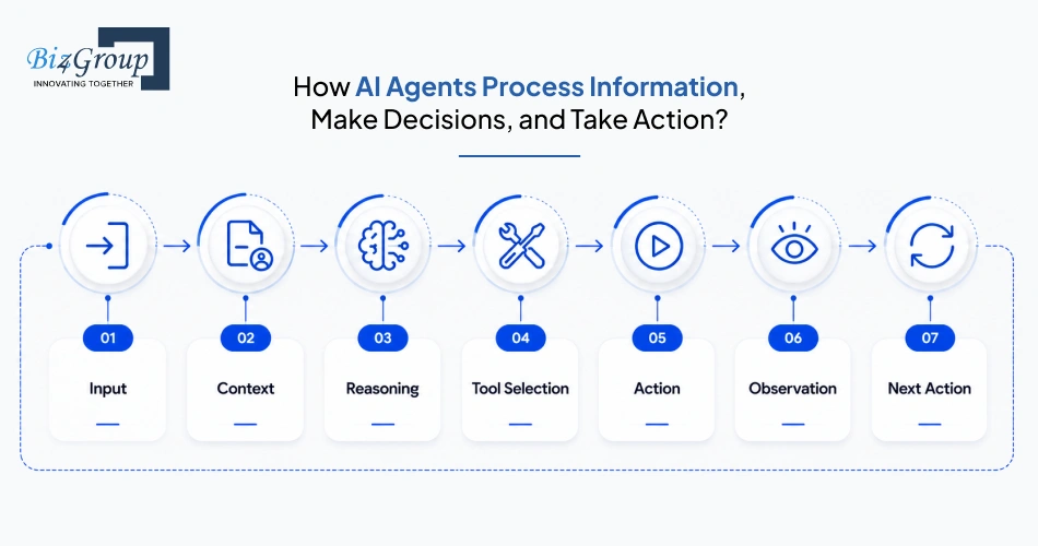 how-ai-agents-process-information