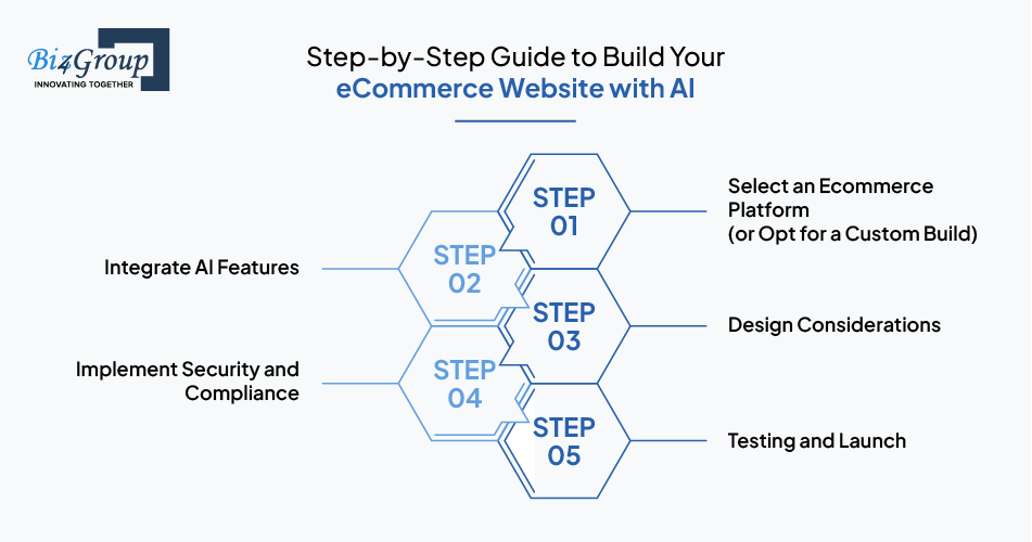 Step-by-Step Guide to Build Your eCommerce Website with AI