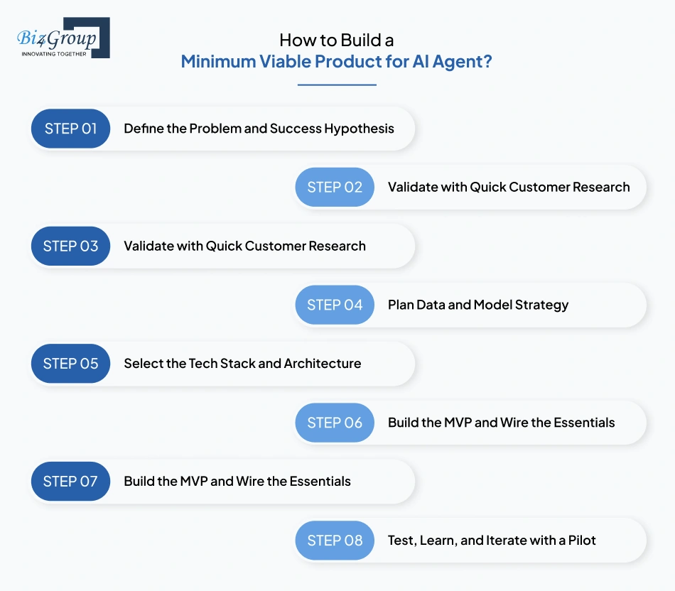 How to Build a Minimum Viable Product for AI Agent
