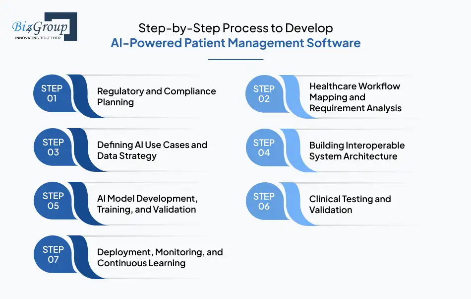 step-by-step-process-to-develop-ai-powered-patient-management-software