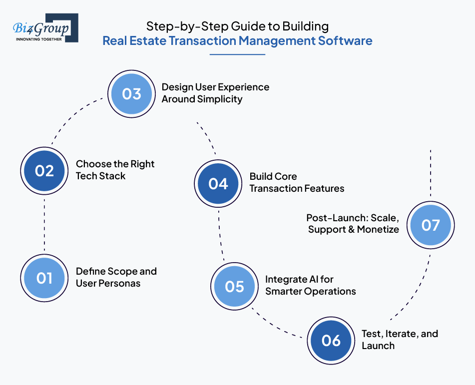 Step-by-Step Guide to Building Real Estate Transaction Management Software