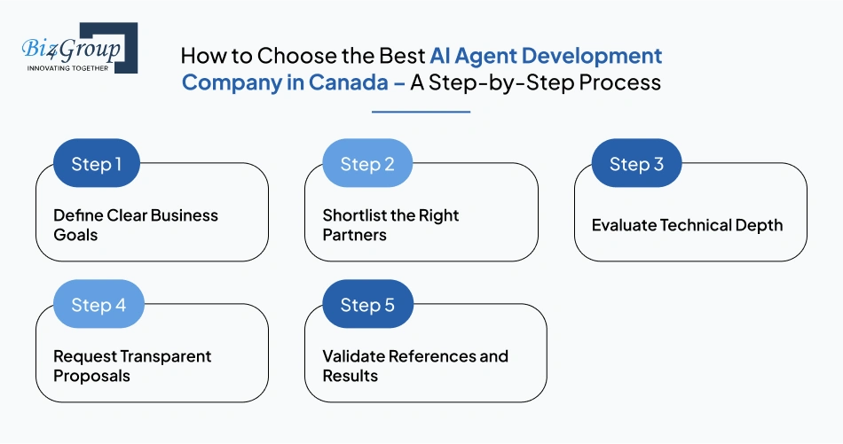 how-to-choose-the-best-ai-agent-development-company-in-canada