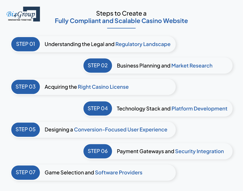 Steps to Create a Fully Compliant and Scalable Casino Website