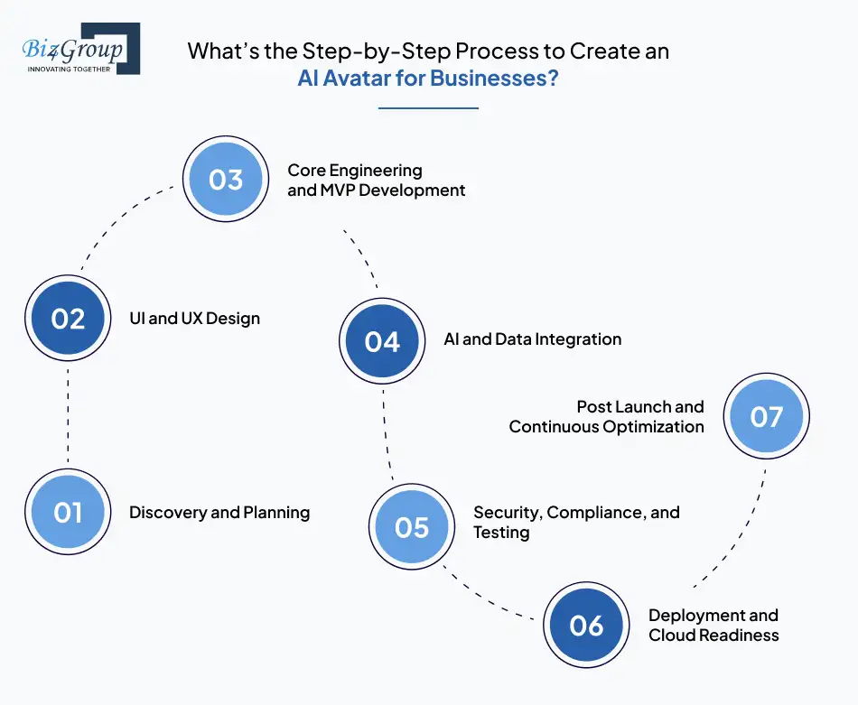 whats-the-step-by-step-process-to-create-an-ai-avatar-for-businesses